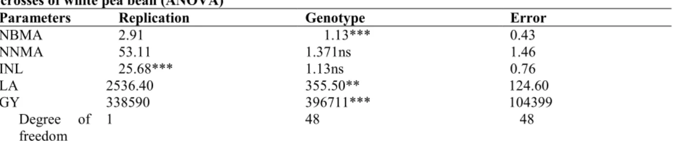 Table  1.  Mean  squares  due  to  genotypes  and  error  for  yield  and  yield  related  traits  of  7*7  full  diallel  crosses of white pea bean (ANOVA) 