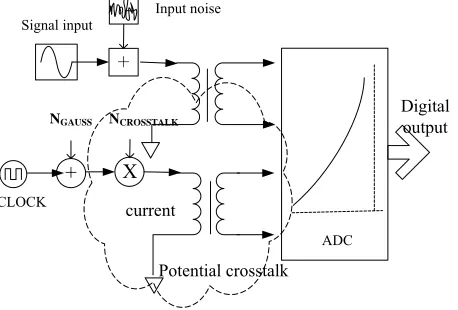 Figure 1. A/D model with circuit noise 
