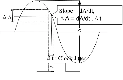 Fig.2-(a) shows a driver signal interfering the adjacent signal Figure 2.  Circuit noise and clock error (victim line) and resulting in the voltage ripple in Fig 2.-(c)