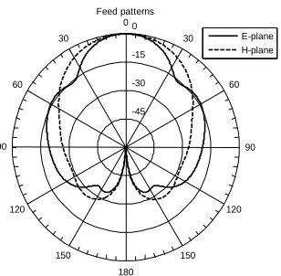 Figure 3. Quadratic distribution.  