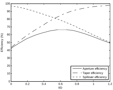 Figure 5. Aperture efficiency of reflectarray.  