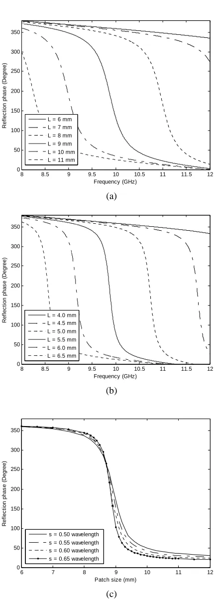 Table I Characteristics of reflectarray. 