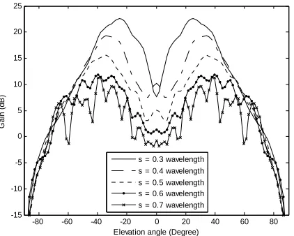 Fig. 10 shows maximum gain and gain at elevation angle 0with various unit cell sizes.  