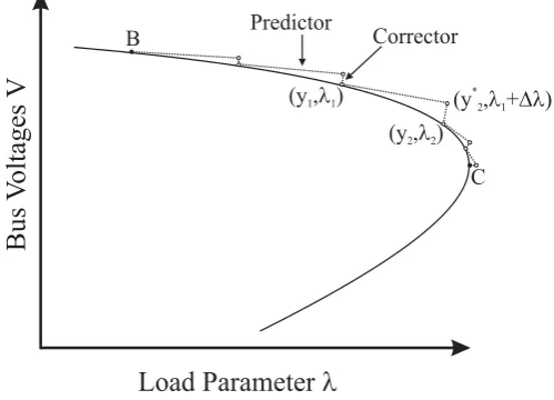 Figure 1. Predictor and Corrector steps of the Continuation Power Flow Method 