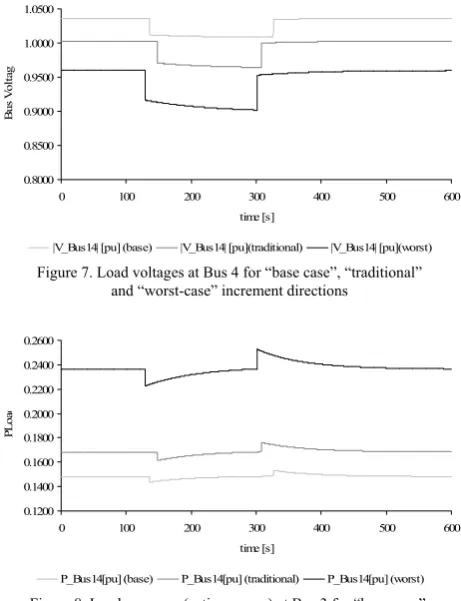 Figure 8. Load recovery (active power) at Bus 3 for “base case”,  “traditional” and “worst-case” increment directions  