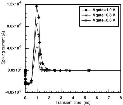 Figure 2: Spiking characteristics of the charge-coupledsynapse.