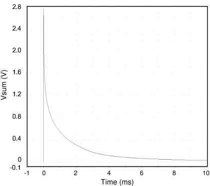 Figure 5: The membrane potential Vsum when the spikesare generated at the same time.