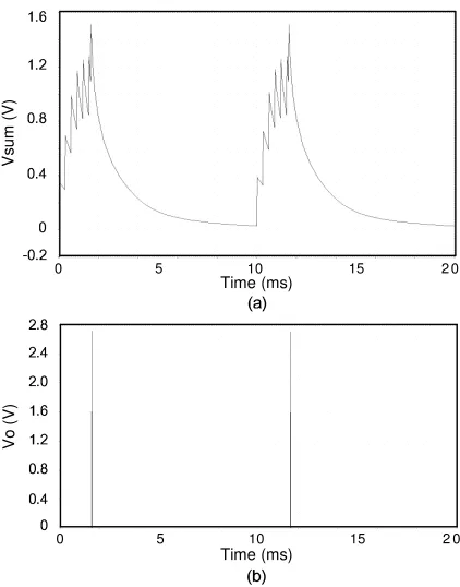 Figure 6: (a) The membrane potential Vsum when a seriesof spikes are generated with various time lags; (b) Theoutput voltage of the second CMOS inverter M5-M6