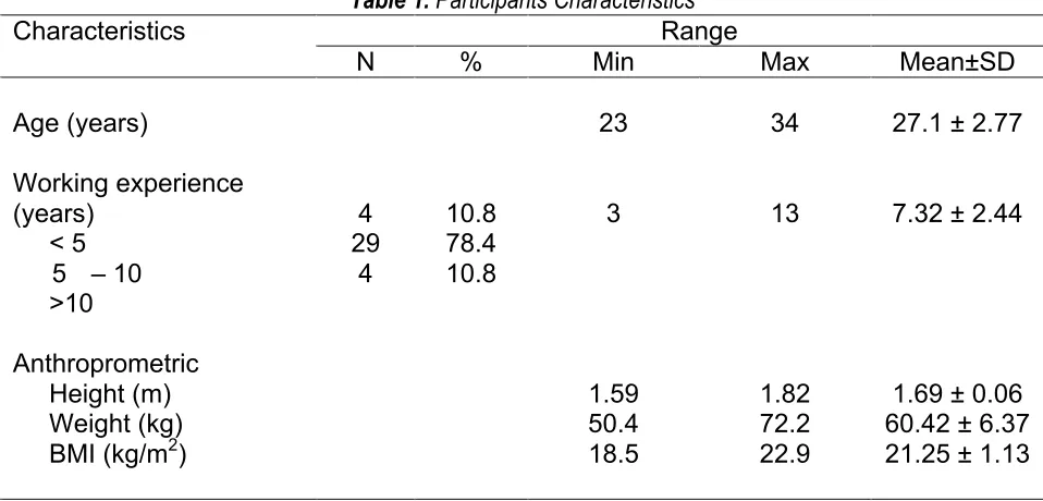 Table 1. Participants Characteristics 