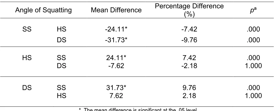 Table 2. The Pairwise Comparison of VGRF between different angles of squatting