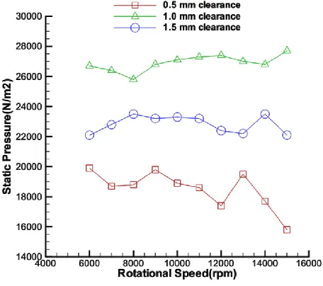 Figure 7 Comparison of Static Pressure for three clearances at 73mm from the inlet (last finger)  