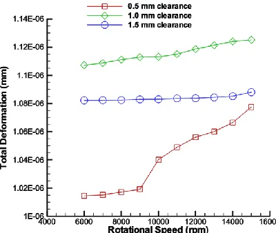 Figure 11 Comparison of total deformation for three clearances  