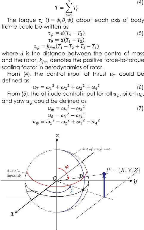 Figure 2  The coordinate system. 