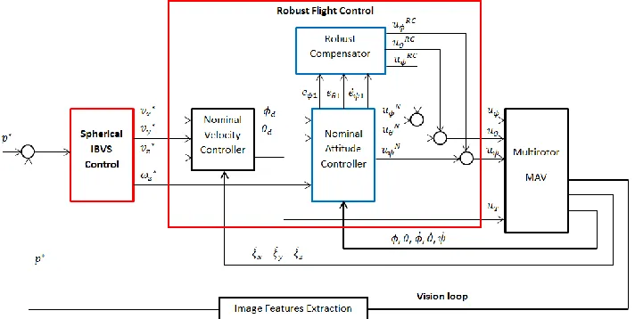 Figure 3   The overall block diagram of the proposed image-based robust hovering control of multirotor MAVs
