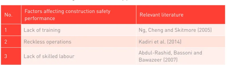 Table 1 Factors affecting construction safety performance in Cambodia