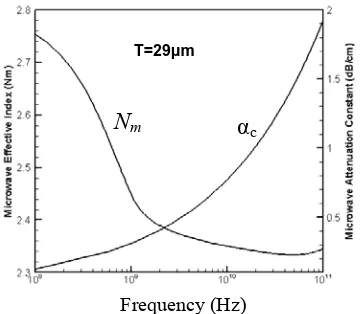 Fig. 5. Variation of characteristic impedance frequency for Z-cut and X-cut configuration, when T = 29as a function of µm