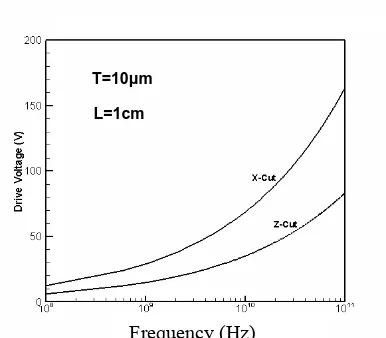 Fig. 11. Variation of drive voltage  as a function of frequency for Z-cut and X-cut configuration when T = 10µm