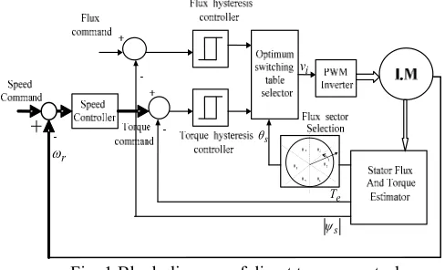 Fig. 1 Block diagram of direct torque control 