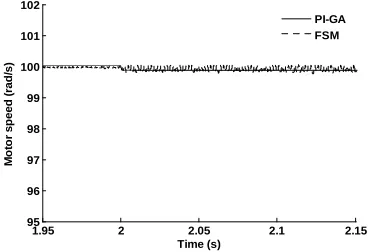 Fig. 3 Switching functions (a) Sliding mode (b) Fuzzy 