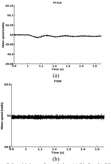 Fig. 7 Sensitivity to Rs variation (a) PI-GA (b) FSM 