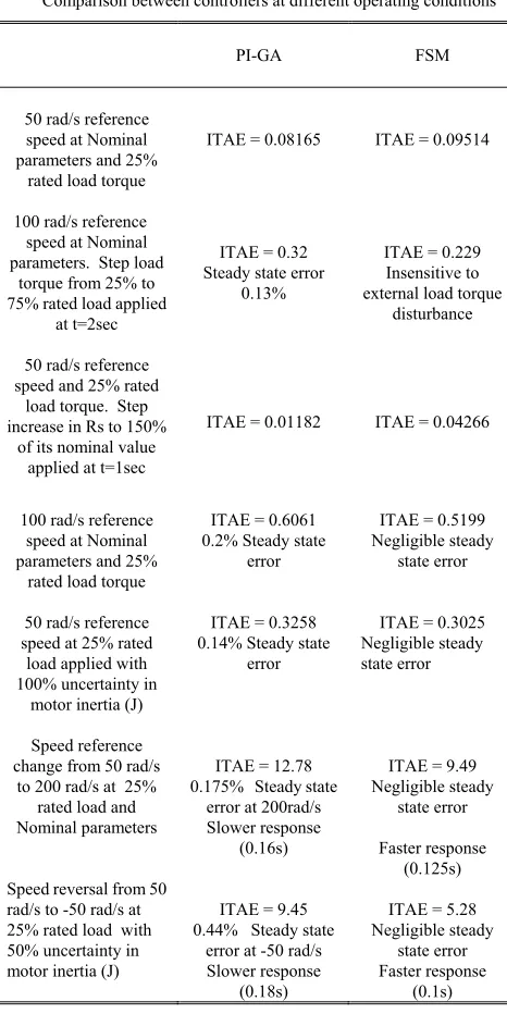 Table II Comparison between controllers at different operating conditions 