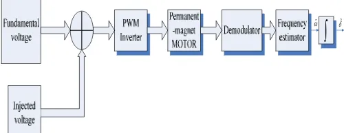 Fig. 1: Block diagram of the high frequency injection scheme  