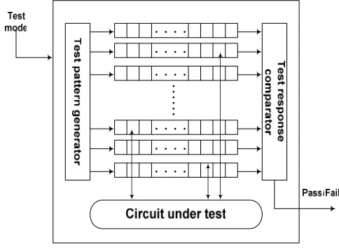 Fig. 1. A scan based BIST environment 