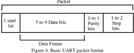 Figure 4. Basic UART packet format  