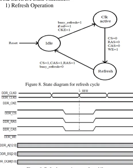 Figure 7. Block diagram for Proposed DDR2 SDRAM Controller   