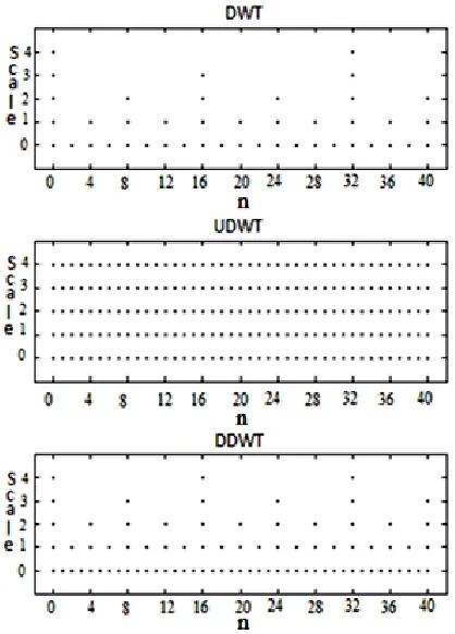 Figure 1:Time frequency plane of DWT,UDWT,DDWT 