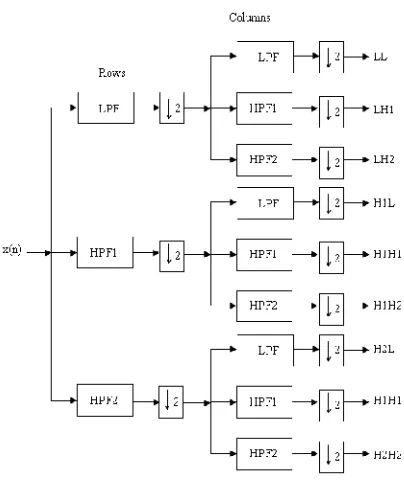 Fig. 3 2D DDWT 