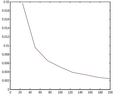 Fig. 9, plot bit error rate vs. number of symbols