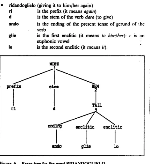 Figure 8. The grammar for the COMPOUND TENSEs of verbs 