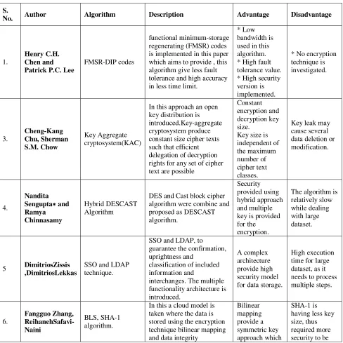 Table 1: Comparison analysis of different literature and technique 