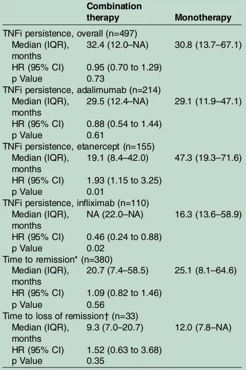 Table 2TNFi persistence, time to remission and time toloss of remission