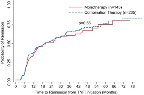 Figure 3Time to remission. Patients were censored ifremission was not achieved, a measure of remission wasmissing, or there was no further follow-up (TNFi, tumournecrosis factor inhibitor).