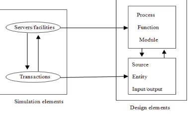 Fig. 2. Map of  simulation system elementparameters are related to the physical conditions of the 