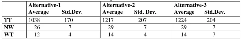 Table I. Summary statistics for alternatives Alternative-2 