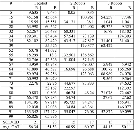 Table 1: Goal Achievement Time on RCLL Instances forBaseline (B) and Our Replanning Approach (R) for In-stances with no Deadline