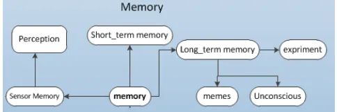 Fig. 2 Process of perception. 