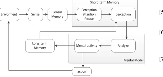 Fig. 7 process of mental activities based on proposed ontology. 