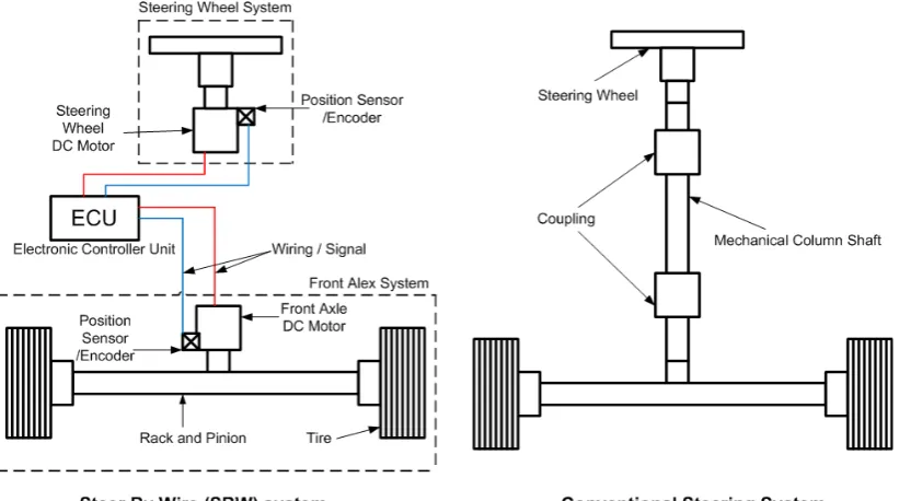 Figure 1.1: Different between Steer by Wire (SBW) and Conventional steering system