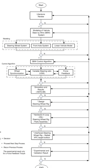 Figure 1.2: Flow Chart - Research Methodology