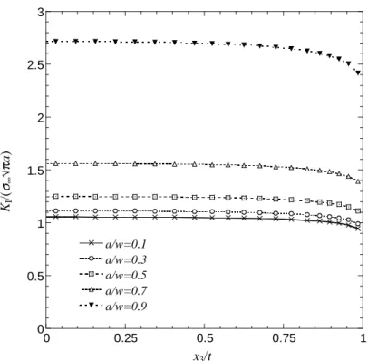 Figure 6.2 Normalized stress intensity factors at center of the thickness (x 3 /t=0) for