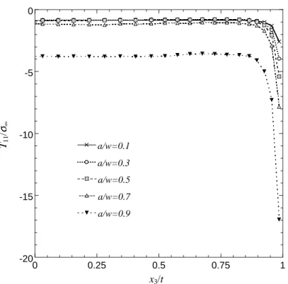 Figure 6.3 Normalized T 11  stresses through half of the thickness for isotropic plates of