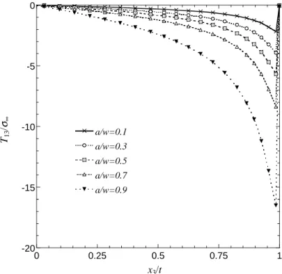 Figure 6.5 Normalized T 13  stresses through half of the thickness for isotropic plates of