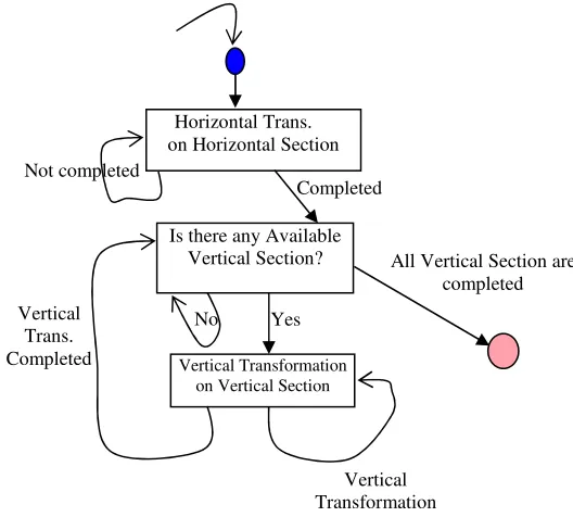 Figure 3: Vertical vs Horizontal transformation 