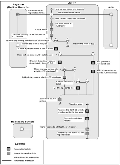 Figure 2: Improved RAD model of Cancer Care Registration Process in Jordan [12].  