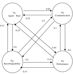 Figure 3: Results of the simulation 