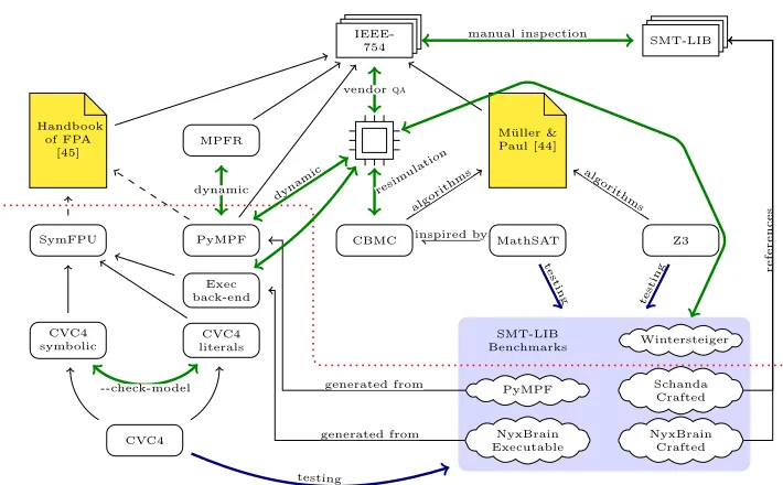 Fig. 1. The veriﬁcation case for SymFPU. The contributions of this paper are belowthe dotted line